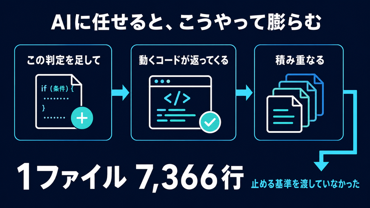 AIに任せたコードが肥大化していく流れ