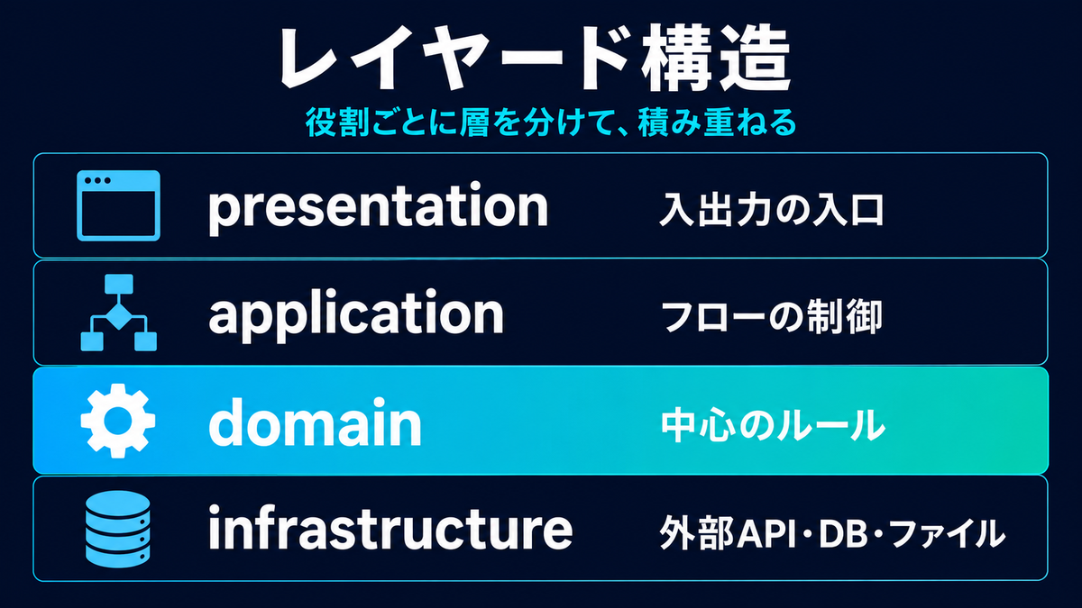 レイヤード構造の4つの層（presentation / application / domain / infrastructure）と役割