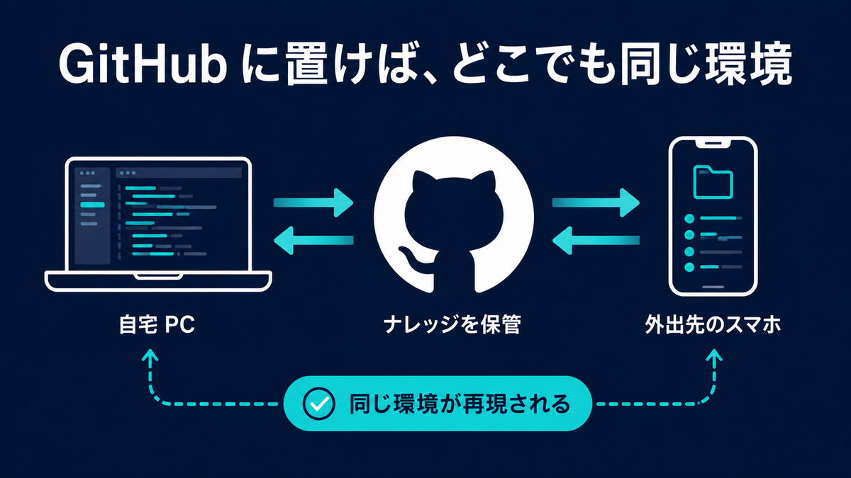 GitHubに置けばどこでも同じ環境が再現できる