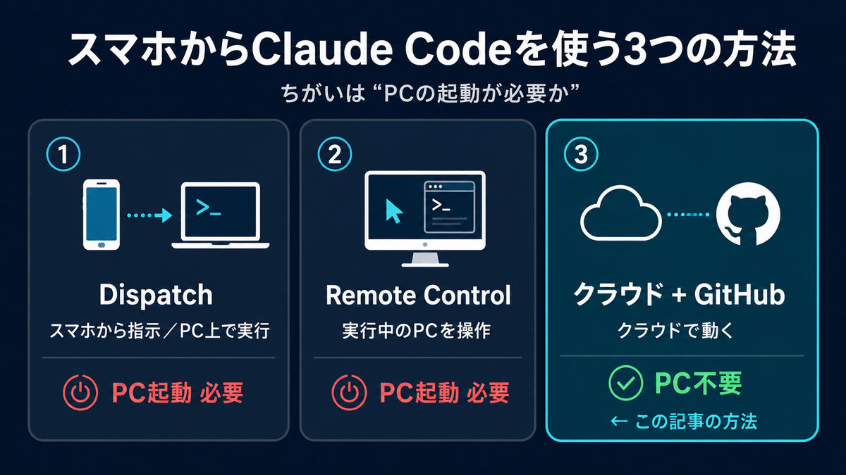 スマホからClaude Codeを使う3つの方法（PC起動の要否で比較）