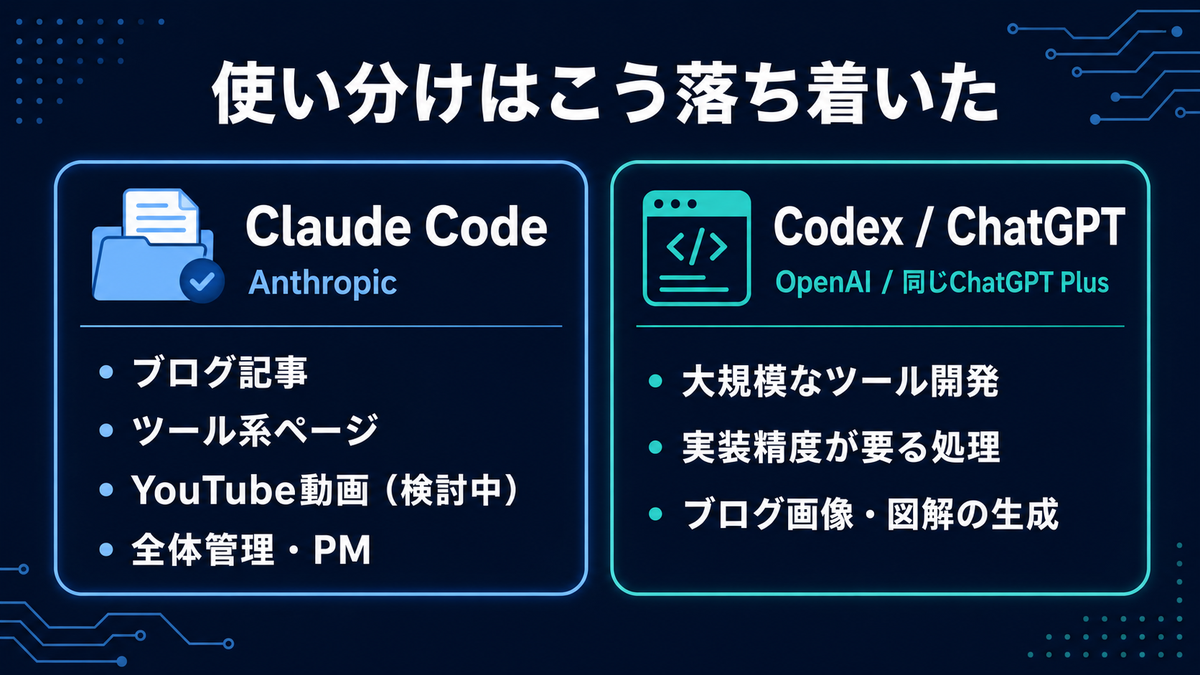 Claude CodeとCodex/ChatGPTの2枠の使い分け