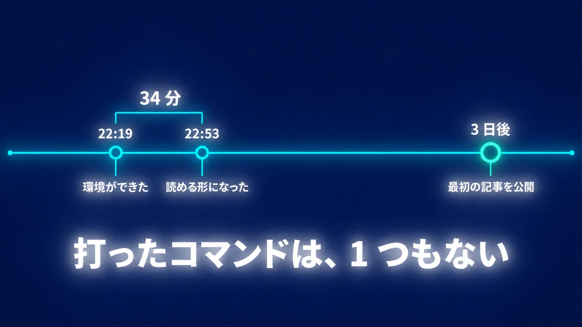 22:19 に環境ができ、34 分後の 22:53 に読める形になり、そこから大きく離れた 3 日後に最初の記事を公開したことを、間隔の差で示した時間の図