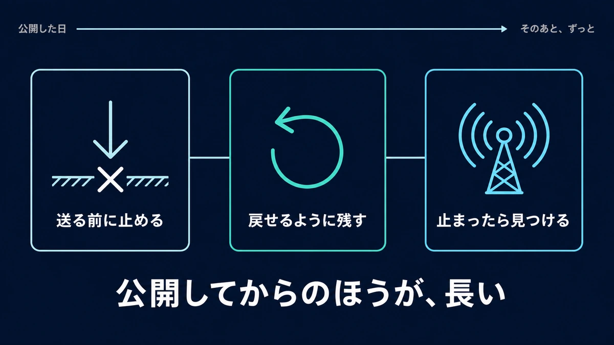公開した日からその先へ矢印が伸び、その下に「送る前に止める」「戻せるように残す」「止まったら見つける」の3 つが横に並び、いちばん下に「公開してからのほうが、長い」と大きく書かれた図
