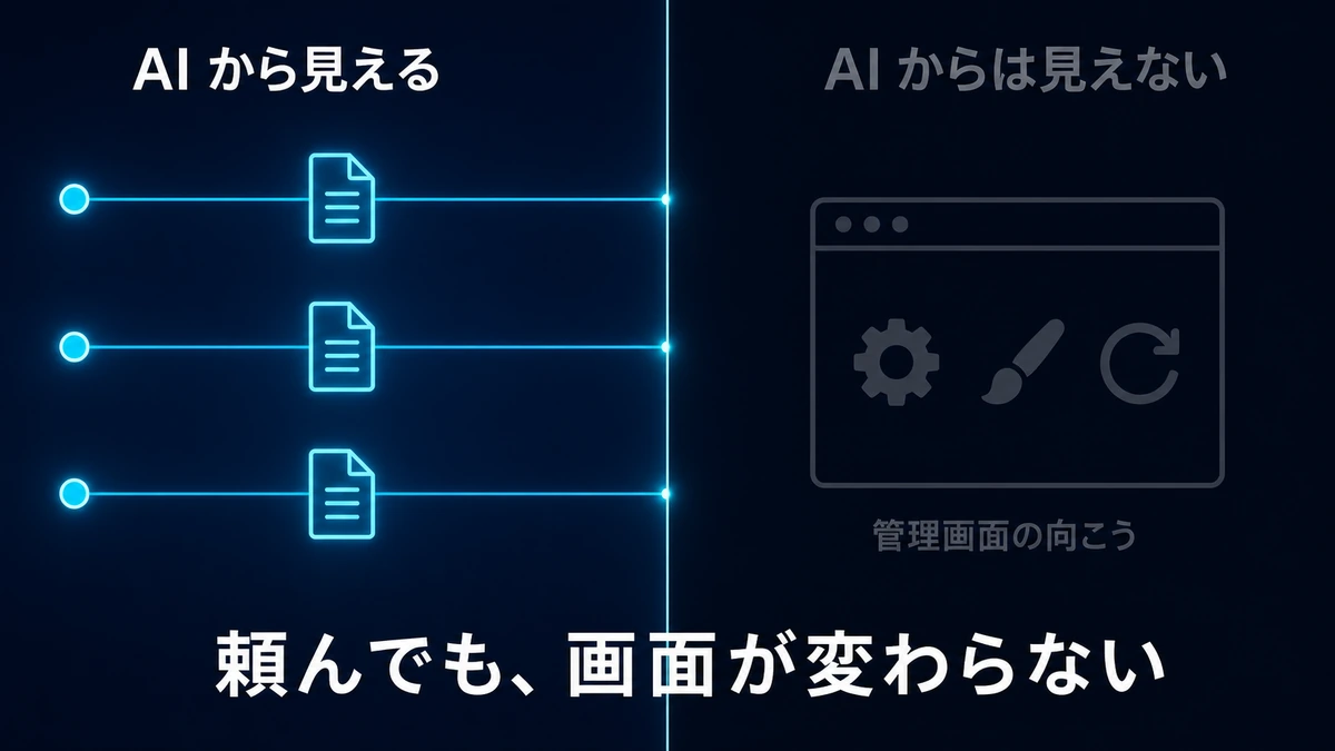 ファイルには AI の線が届いているのに、その線は管理画面の手前で止まり、向こう側にある設定・見た目・キャッシュには 1 本も届いていないことを左右に分けた図