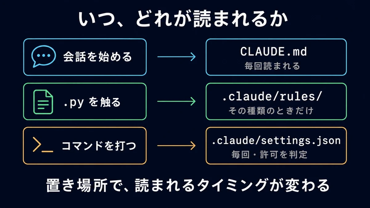 会話を始めると CLAUDE.md が毎回読まれ、.py を触ると .claude/rules/ がその種類のときだけ読まれ、コマンドを打つと .claude/settings.json が毎回許可を判定する、という 3 段の対応を左右の矢印で示した図