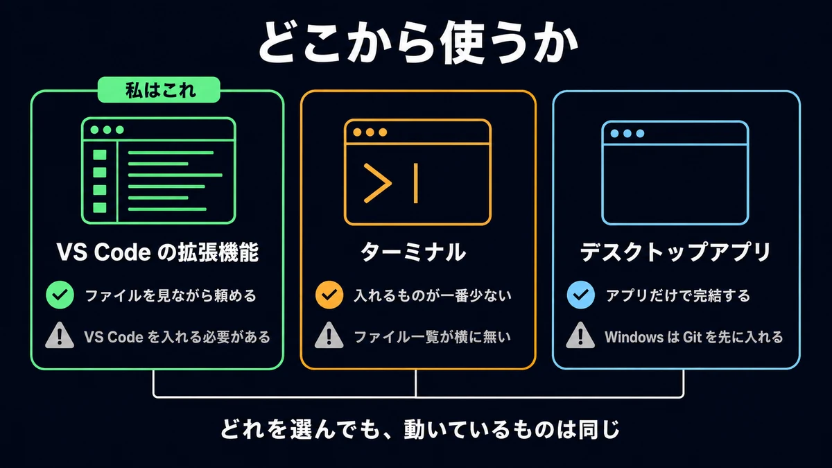 VS Code の拡張機能・ターミナル・デスクトップアプリの 3 つを縦長のカードで横に並べ、それぞれに良い点 1 行と注意点 1 行を書いた比較図。VS Code のカードには「私はこれ」の帯が付き、下に「どれを選んでも、動いているものは同じ」と書かれている