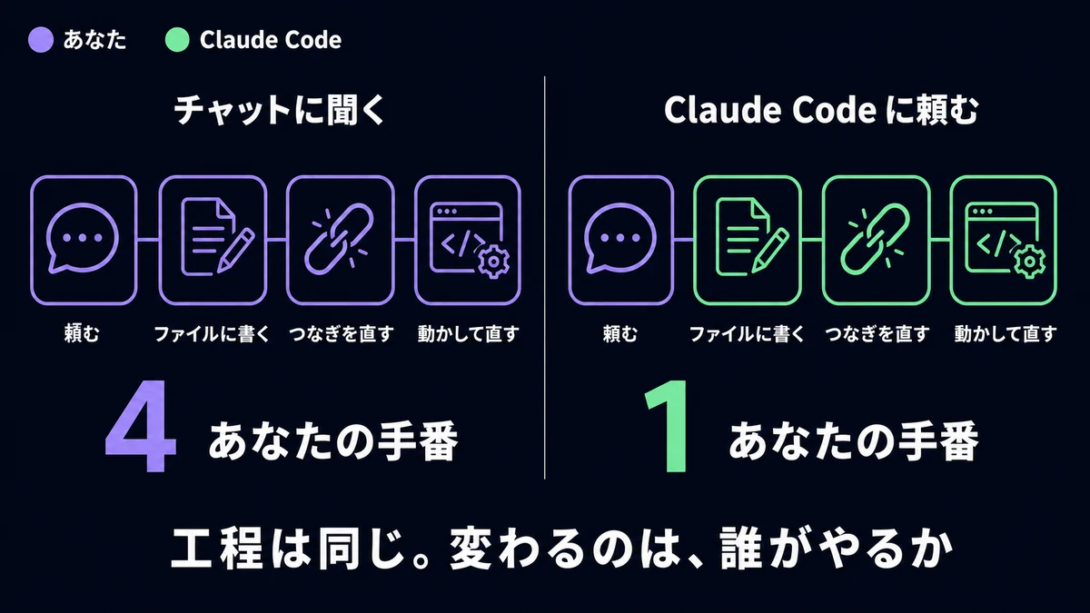 チャットに聞く場合と Claude Code に頼む場合を左右に並べた図。工程は「頼む・ファイルに書く・つなぎを直す・動かして直す」の 4 つで両方とも同じだが、左は 4 つとも紫(あなたの手番)で「4」、右は最初の 1 つだけ紫で残り 3 つは緑(Claude Code の手番)で「1」と示されている
