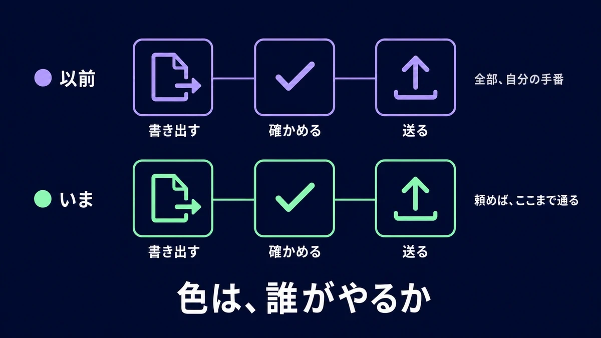 書き出す・確かめる・送るの 3 工程が上下に 2 段並び、以前は紫(自分の手番)、いまは緑(AI の手番)で、工程は同じまま色だけが入れ替わっている図