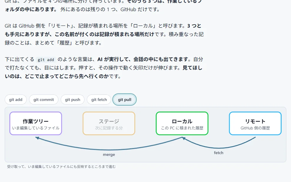 AI活用ガイドの章ページ。押すと矢印が伸びる図が表示されている