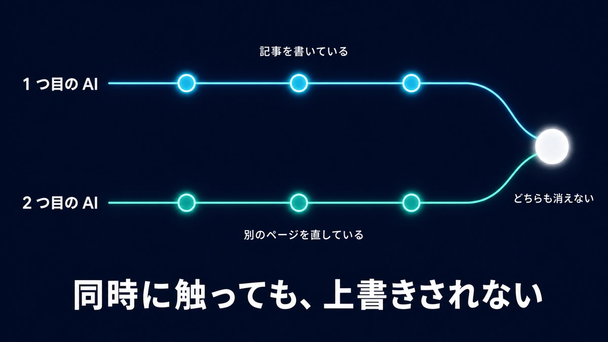 2 つの AI の作業が上下に分かれた線で並行して進み、それぞれに記録の点が残り、最後に 1 つの記録へ合流する図