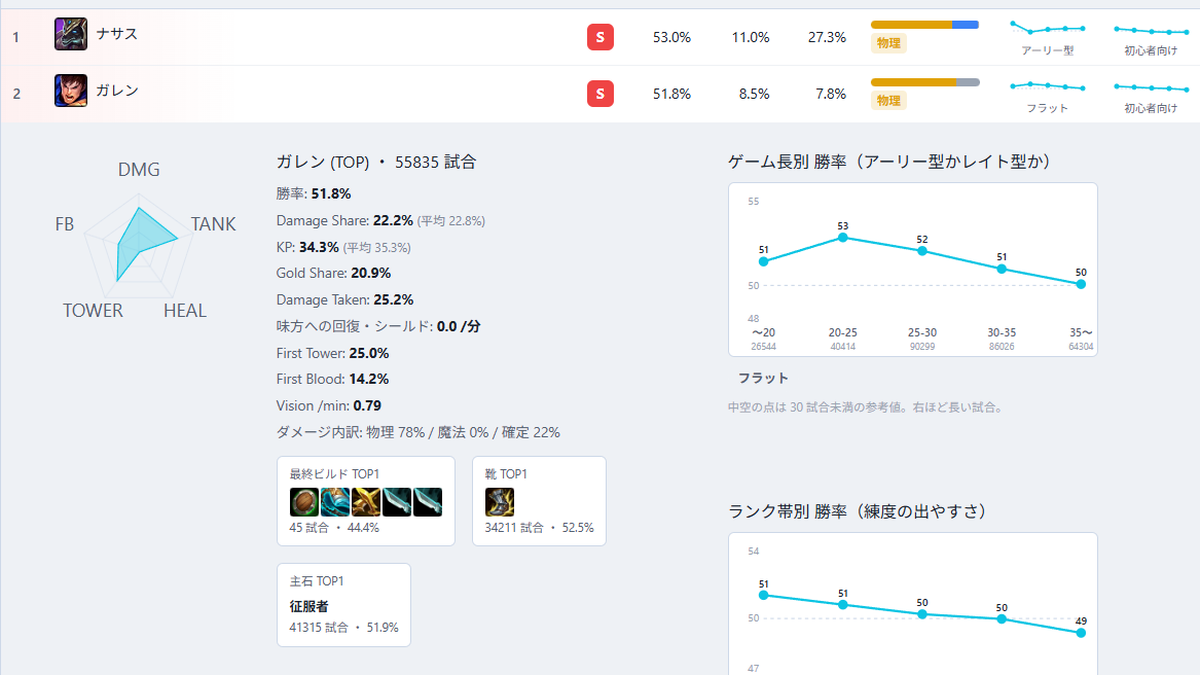 ティア表の行を開いた状態。5軸レーダー、詳細スタッツ、ゲーム長別の勝率グラフ、最終ビルドが並ぶ
