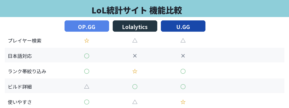 LoL統計サイト 機能比較