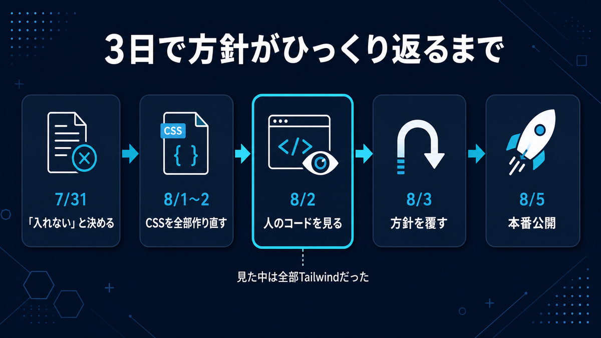 「入れない」と決めてから覆すまでの5日間の時系列