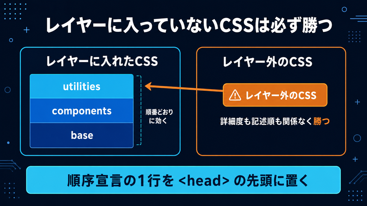 レイヤー外のCSSはレイヤー付きのCSSに必ず勝つ