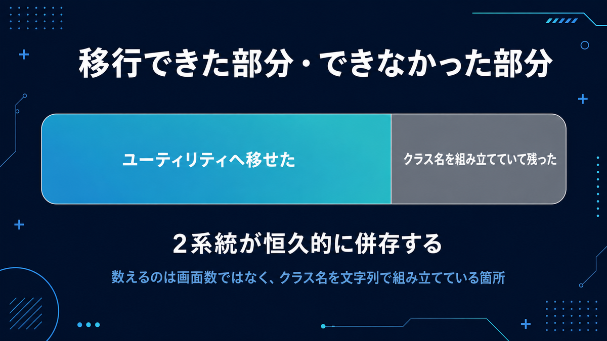 移行できた約7割と、クラス名を組み立てていて残った約3割