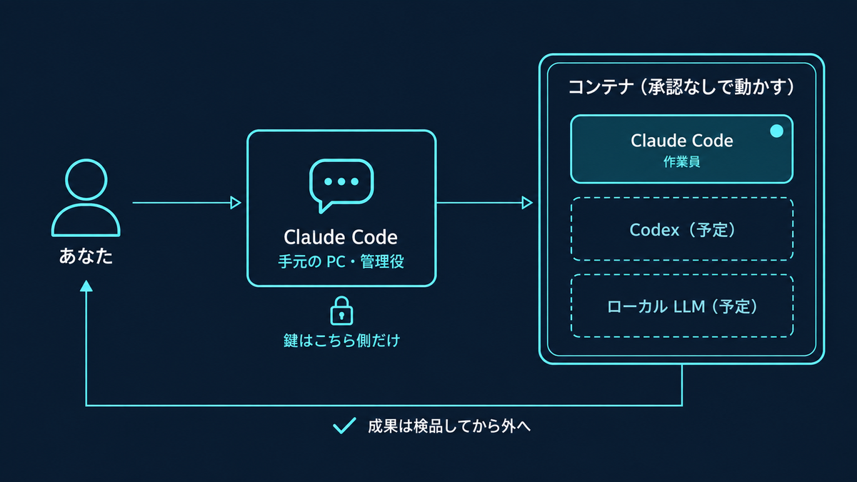 人 → 手元の Claude Code(管理役・鍵はこちら側だけ)→ コンテナの中の Claude Code(作業員)。コンテナには Codex とローカル LLM を足す枠が点線で描かれ、下部に「成果は検品してから外へ」の戻り線がある構成図