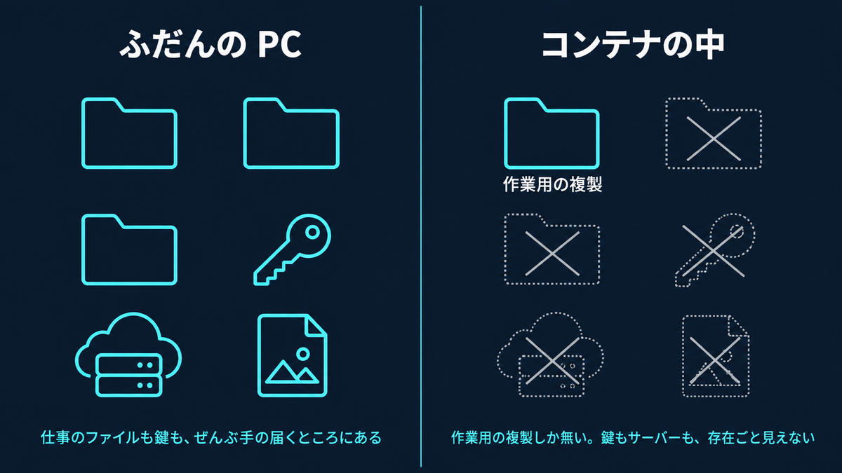 左は「ふだんの PC」でフォルダ・鍵・サーバー・写真のアイコンが並ぶ。右は「コンテナの中」で、作業用の複製のフォルダ 1 つだけが描かれ、鍵もサーバーも点線とバツ印で「無い」と示されている比較図