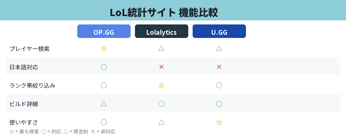 LoL統計サイト 機能比較