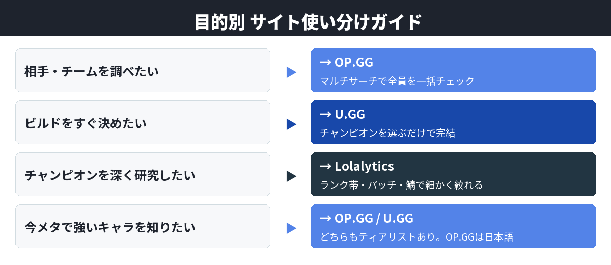 目的別 サイト使い分けガイド